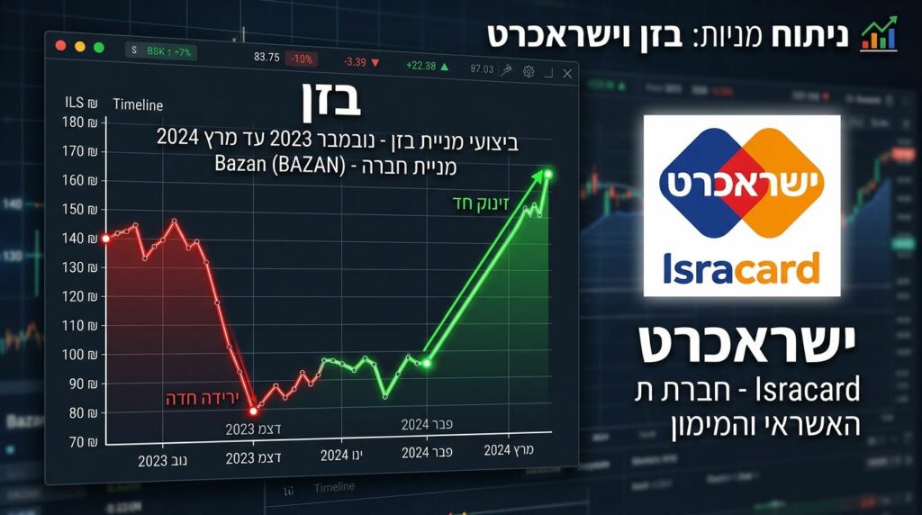מניית בזן חזרה לירוק לאחר פלס ההודעה על היקף הנזק, בעוד ישראכרט נהנית מהמומנטום החיובי בעקבות הרכישה.