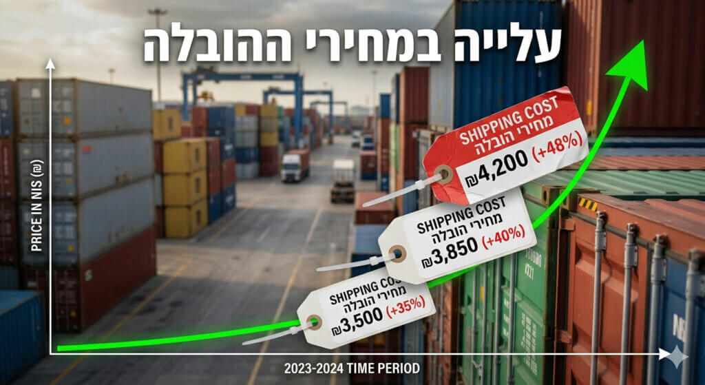 עליית מחירי התובלה הימית מועברת בסופו של דבר לצרכן הישראלי
