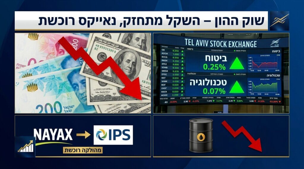 עליית השקל, זינוק מניות הביטוח ורכישת IPS על ידי נאייקס מסמנים יום מסחר דרמטי בבורסה בתל אביב