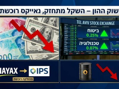 עליית השקל, זינוק מניות הביטוח ורכישת IPS על ידי נאייקס מסמנים יום מסחר דרמטי בבורסה בתל אביב